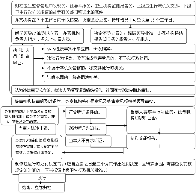 衛(wèi)生行政處罰流程圖（一般程序、聽證程序）.png