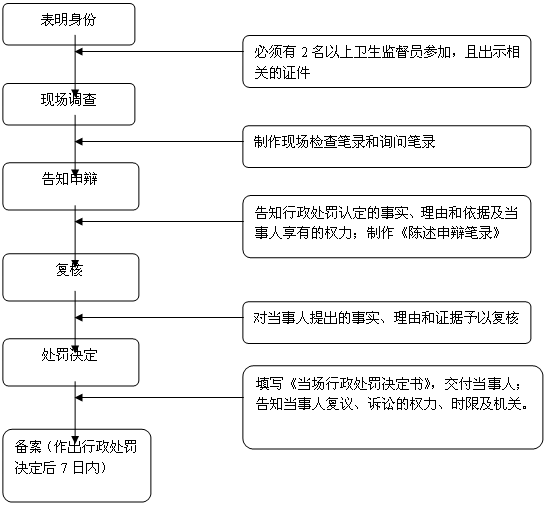 衛(wèi)生行政處罰流程圖（簡易程序）.png